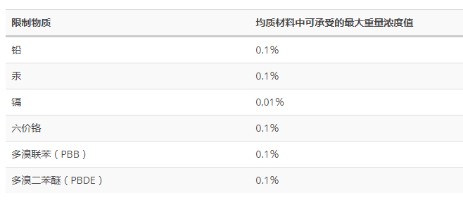 限制有害物質